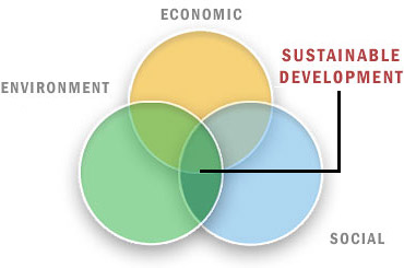 three kinds of sustainability are environmental sustainability, economic sustainability and social sustainability