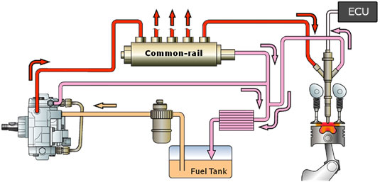 Common rail motor diesel